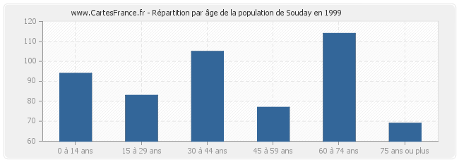 Répartition par âge de la population de Souday en 1999