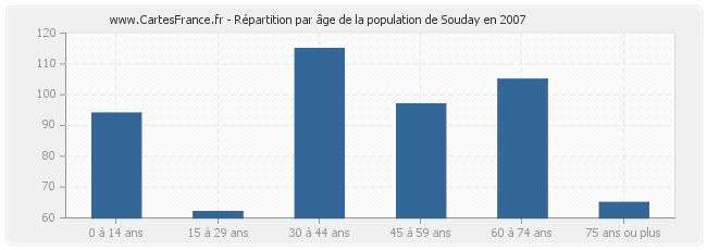Répartition par âge de la population de Souday en 2007