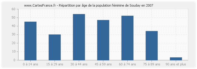 Répartition par âge de la population féminine de Souday en 2007