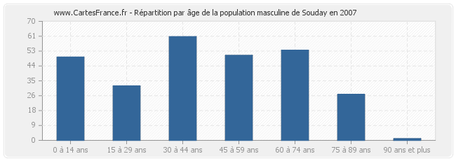Répartition par âge de la population masculine de Souday en 2007