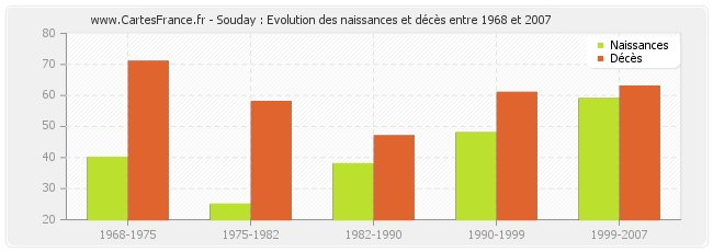 Souday : Evolution des naissances et décès entre 1968 et 2007