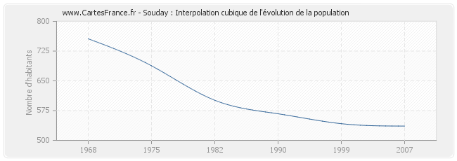 Souday : Interpolation cubique de l'évolution de la population