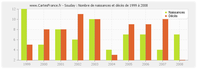 Souday : Nombre de naissances et décès de 1999 à 2008