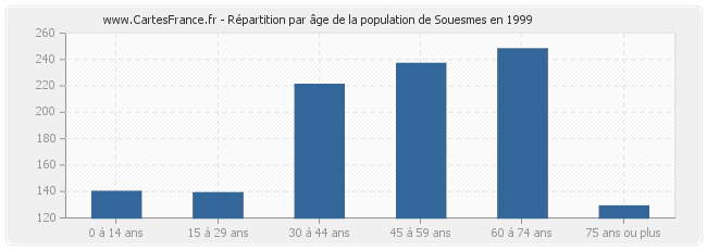 Répartition par âge de la population de Souesmes en 1999