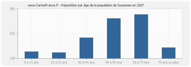 Répartition par âge de la population de Souesmes en 2007