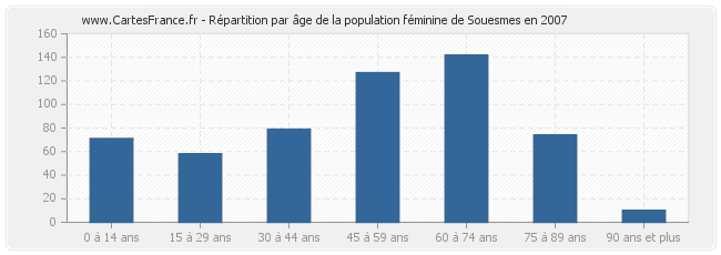 Répartition par âge de la population féminine de Souesmes en 2007