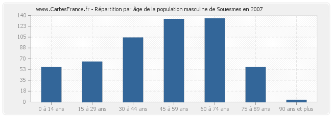 Répartition par âge de la population masculine de Souesmes en 2007