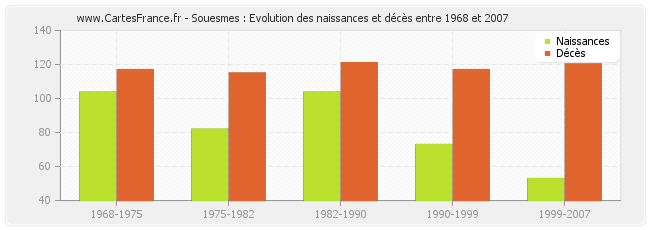Souesmes : Evolution des naissances et décès entre 1968 et 2007