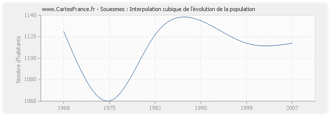 Souesmes : Interpolation cubique de l'évolution de la population