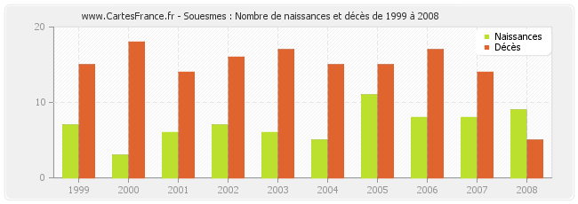 Souesmes : Nombre de naissances et décès de 1999 à 2008