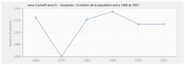Population Souesmes