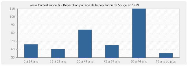 Répartition par âge de la population de Sougé en 1999