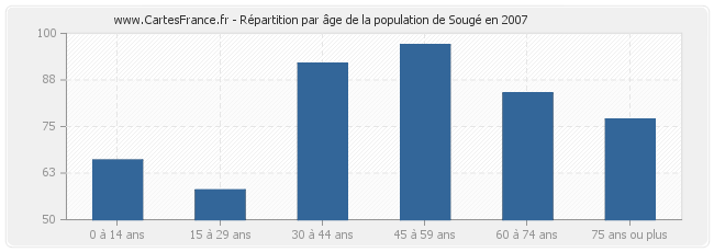 Répartition par âge de la population de Sougé en 2007