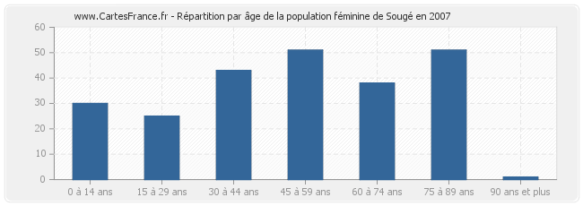 Répartition par âge de la population féminine de Sougé en 2007