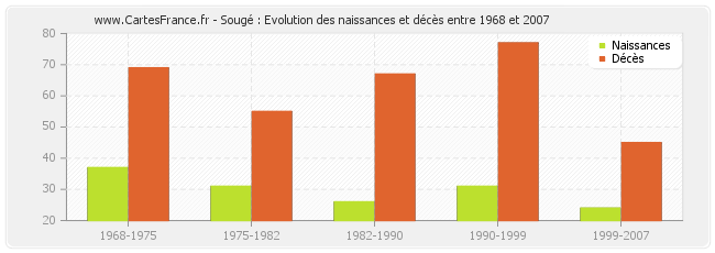Sougé : Evolution des naissances et décès entre 1968 et 2007