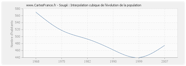 Sougé : Interpolation cubique de l'évolution de la population