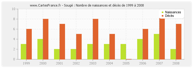 Sougé : Nombre de naissances et décès de 1999 à 2008