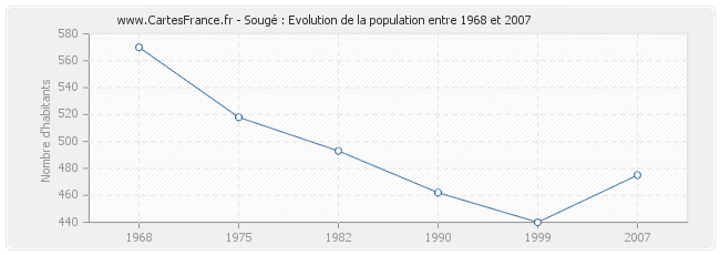 Population Sougé