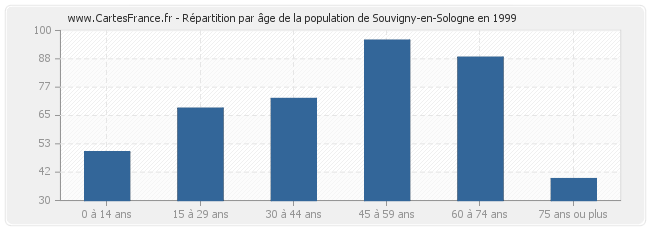 Répartition par âge de la population de Souvigny-en-Sologne en 1999