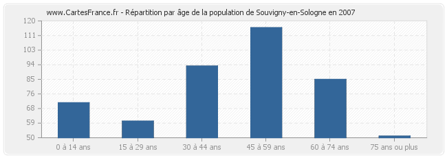 Répartition par âge de la population de Souvigny-en-Sologne en 2007