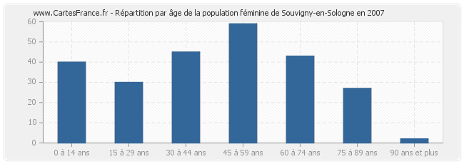 Répartition par âge de la population féminine de Souvigny-en-Sologne en 2007
