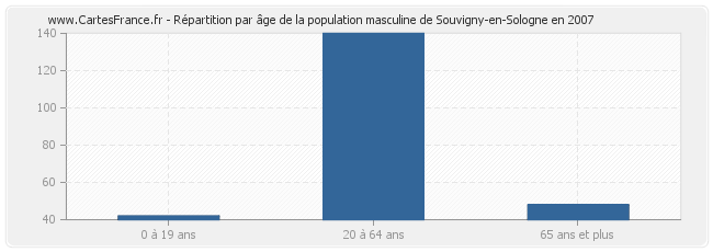 Répartition par âge de la population masculine de Souvigny-en-Sologne en 2007