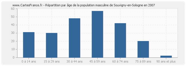 Répartition par âge de la population masculine de Souvigny-en-Sologne en 2007