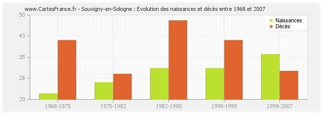Souvigny-en-Sologne : Evolution des naissances et décès entre 1968 et 2007