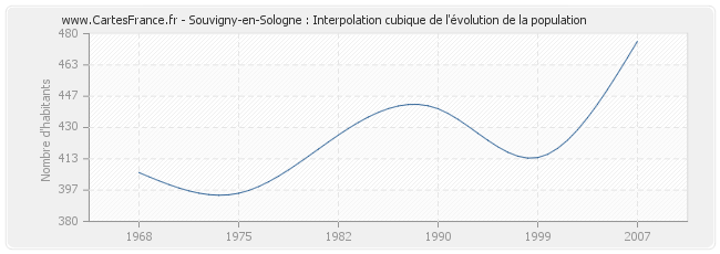 Souvigny-en-Sologne : Interpolation cubique de l'évolution de la population
