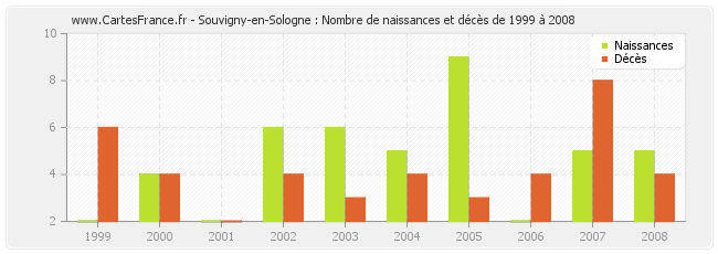 Souvigny-en-Sologne : Nombre de naissances et décès de 1999 à 2008