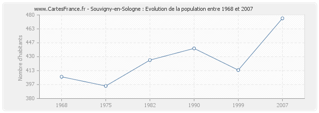 Population Souvigny-en-Sologne