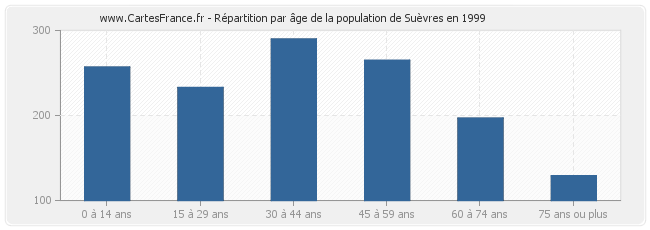 Répartition par âge de la population de Suèvres en 1999