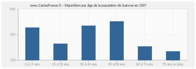 Répartition par âge de la population de Suèvres en 2007