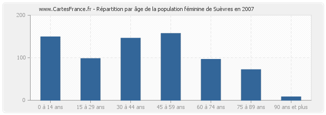 Répartition par âge de la population féminine de Suèvres en 2007