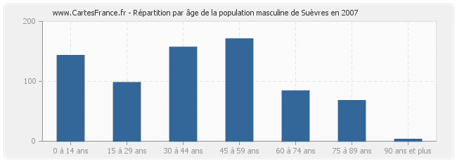 Répartition par âge de la population masculine de Suèvres en 2007