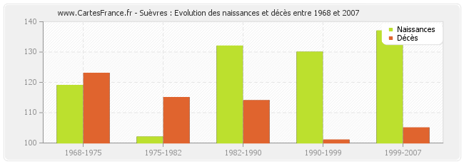 Suèvres : Evolution des naissances et décès entre 1968 et 2007