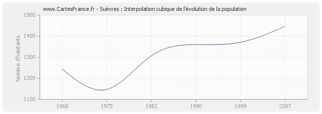 Suèvres : Interpolation cubique de l'évolution de la population