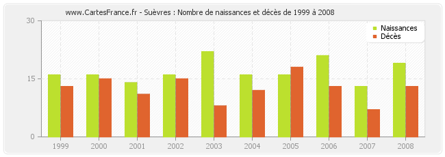 Suèvres : Nombre de naissances et décès de 1999 à 2008