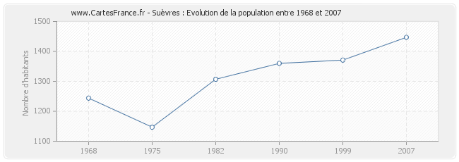 Population Suèvres