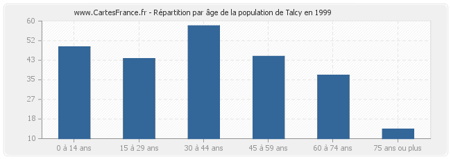 Répartition par âge de la population de Talcy en 1999