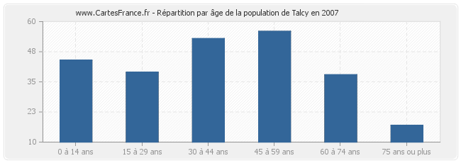 Répartition par âge de la population de Talcy en 2007