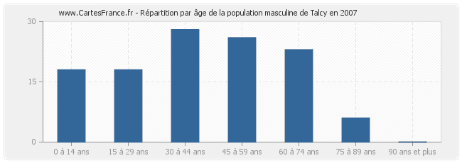 Répartition par âge de la population masculine de Talcy en 2007