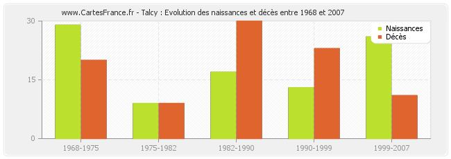 Talcy : Evolution des naissances et décès entre 1968 et 2007