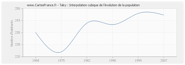 Talcy : Interpolation cubique de l'évolution de la population