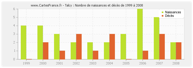 Talcy : Nombre de naissances et décès de 1999 à 2008