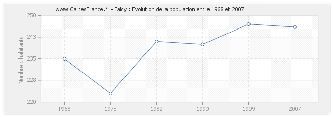 Population Talcy