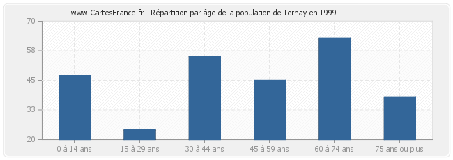 Répartition par âge de la population de Ternay en 1999