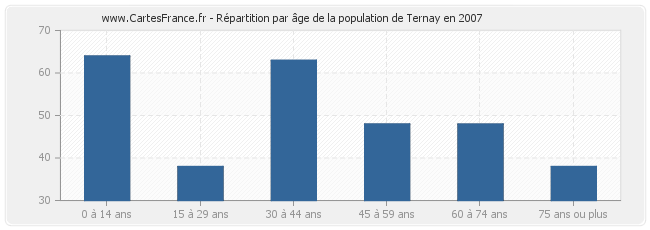 Répartition par âge de la population de Ternay en 2007