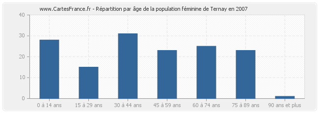 Répartition par âge de la population féminine de Ternay en 2007