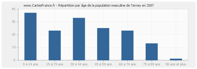 Répartition par âge de la population masculine de Ternay en 2007